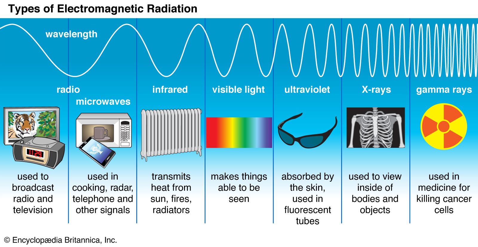 https://cdn.britannica.com/75/95275-050-5FC96002/Radio-waves-rays-light-gamma-ultraviolet-electromagnetic.jpg